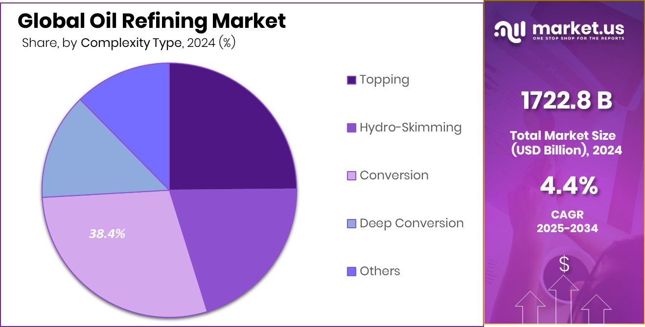 Oil Refining Market Share