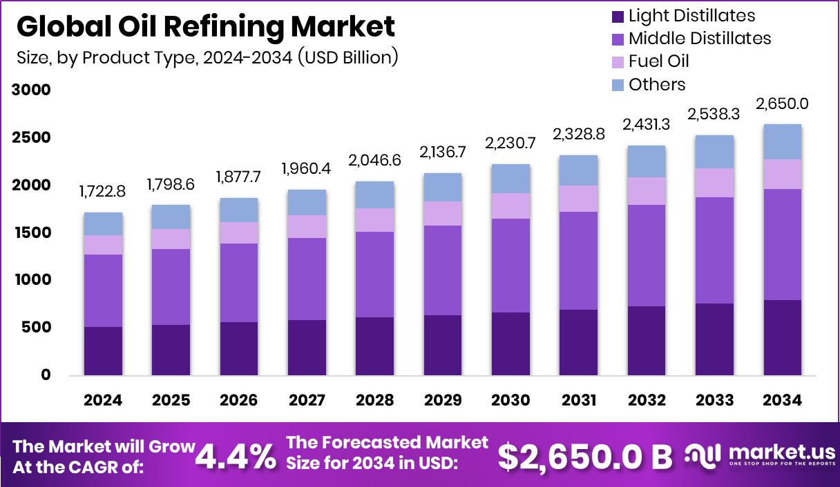 Oil Refining Market Size