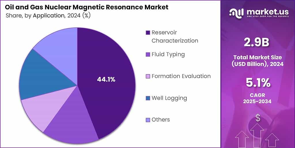 Oil and Gas Nuclear Magnetic Resonance (NMR) Market Share