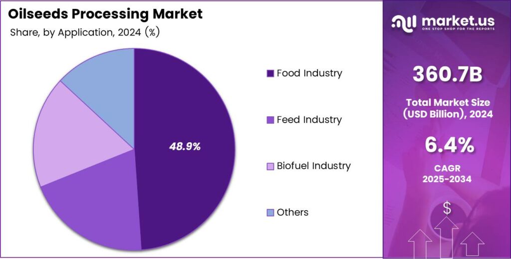 Oilseeds Processing Market Share