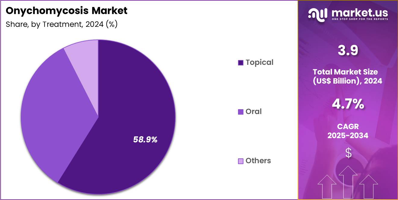 Onychomycosis Market Share