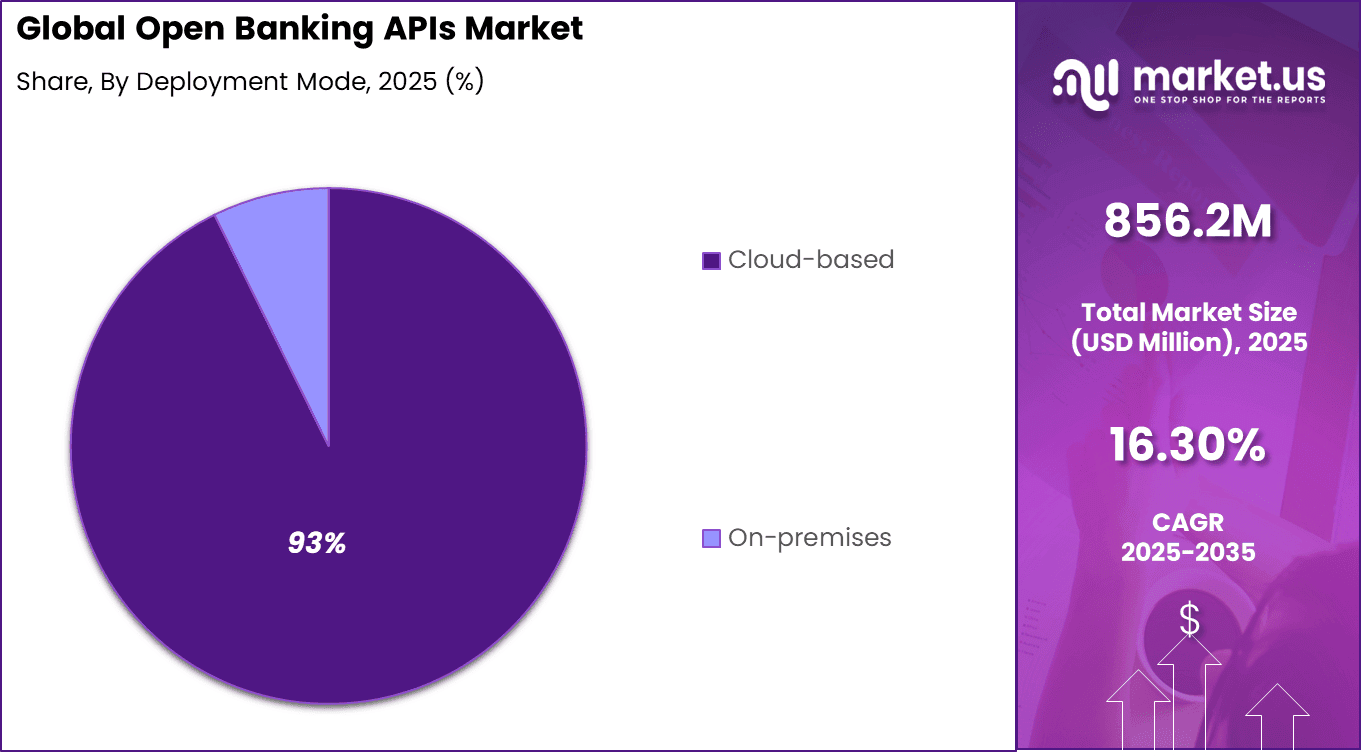 Open Banking APIs Market Share