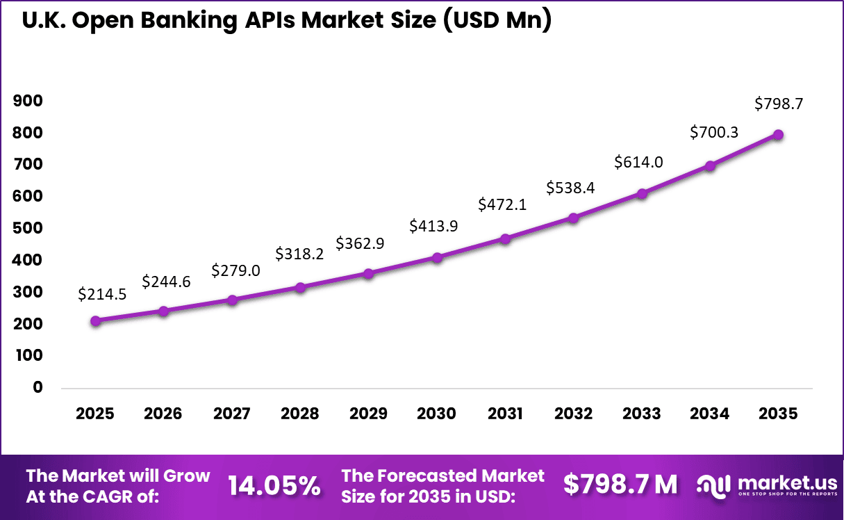 Open Banking APIs Market Size
