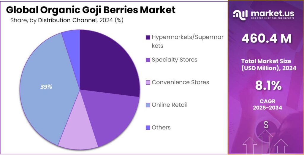 Organic Goji Berries Market Share