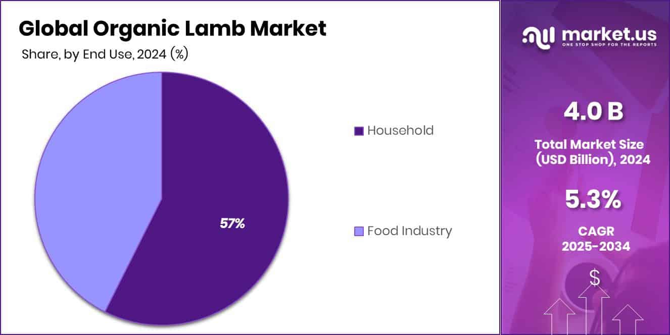 Organic Lamb Market Share