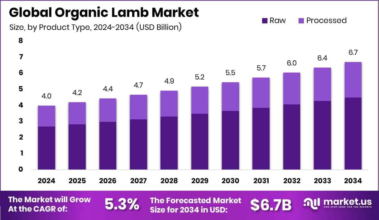 Organic Lamb Market Size