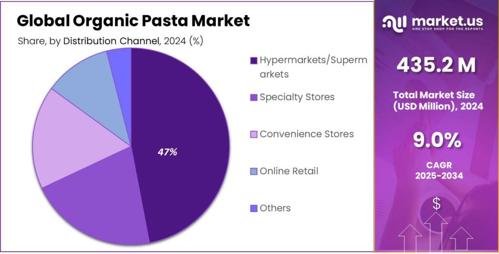 Organic Pasta Market Share