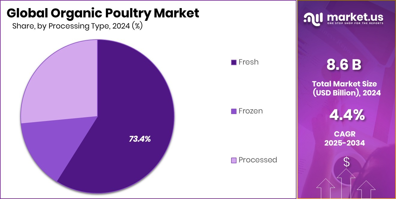 Organic Poultry Market Share