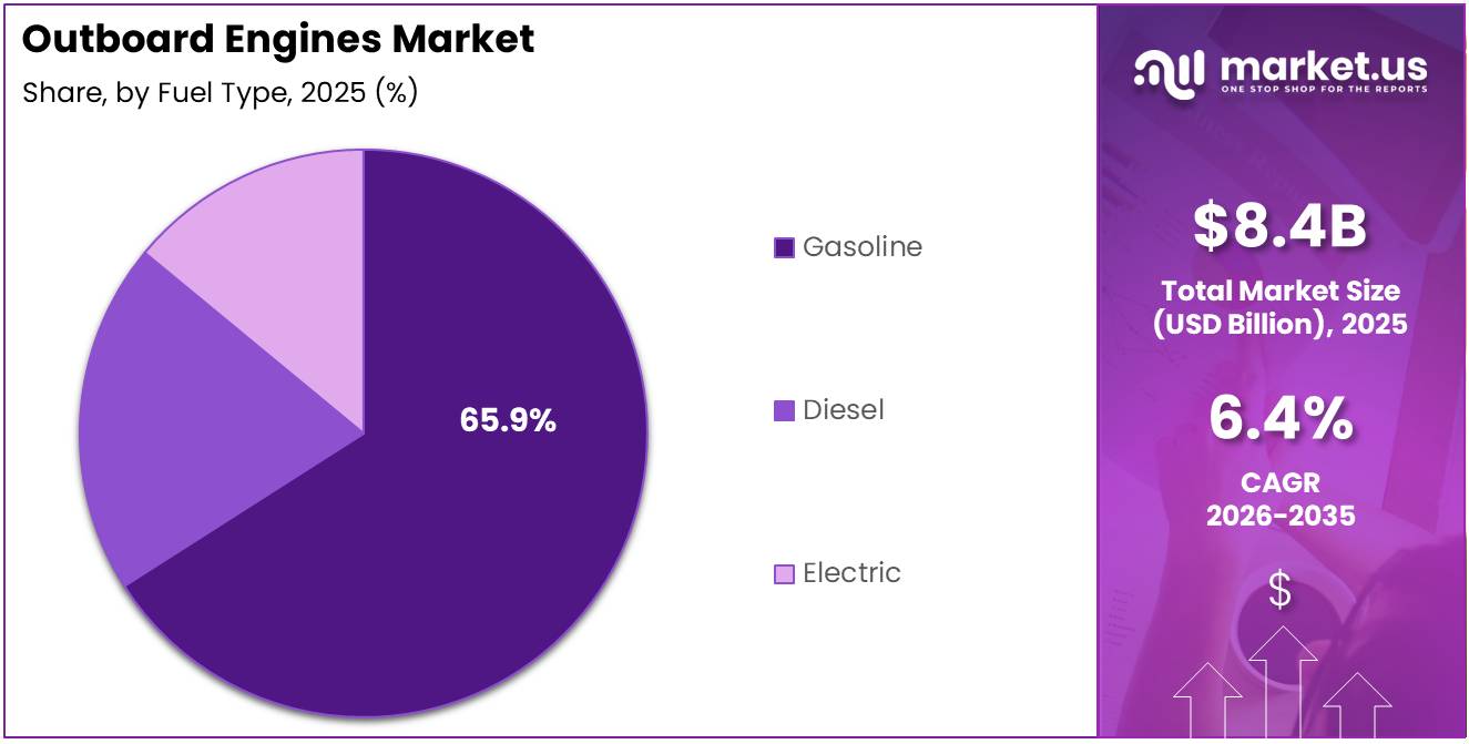 Outboard Engines Market Share Analysis Chart