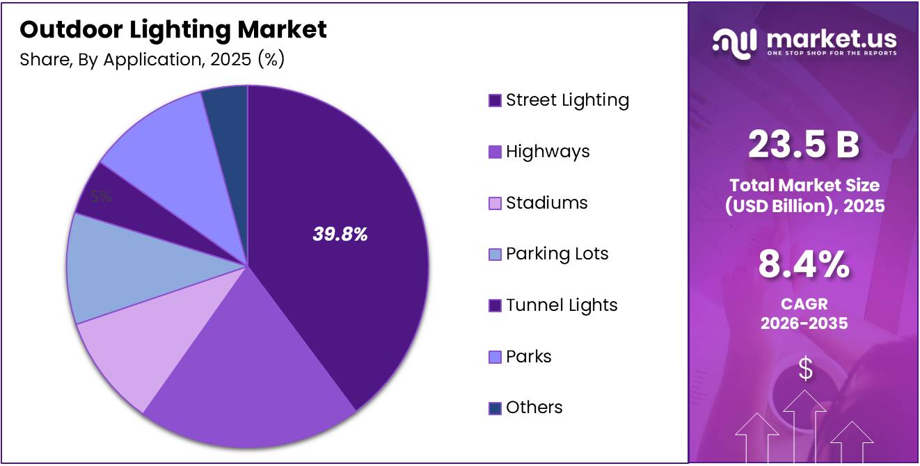 Outdoor Lighting Market Share Analysis Chart