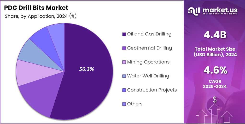 PDC Drill Bits Market Share
