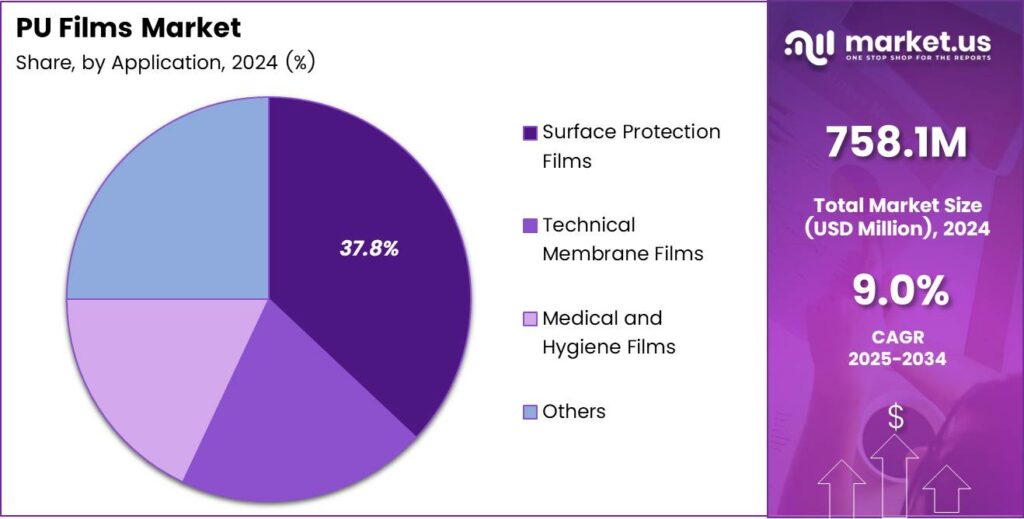PU Films Market Share
