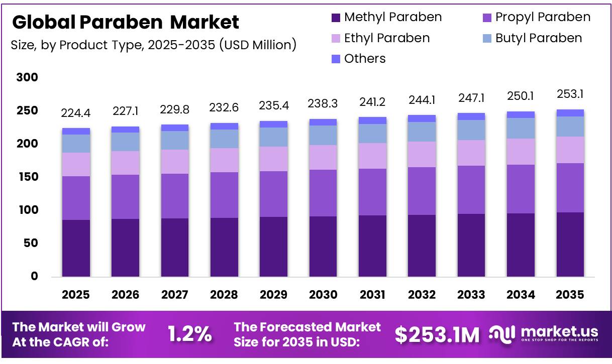 Paraben Market