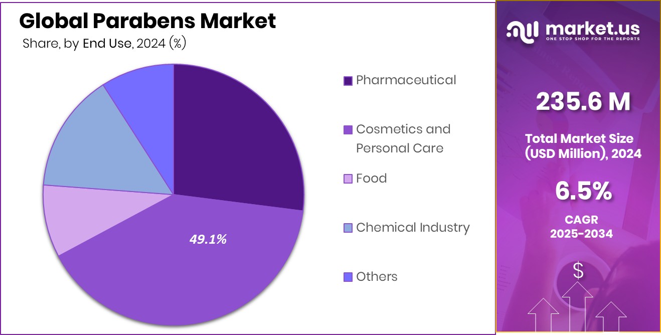 Parabens Market Share