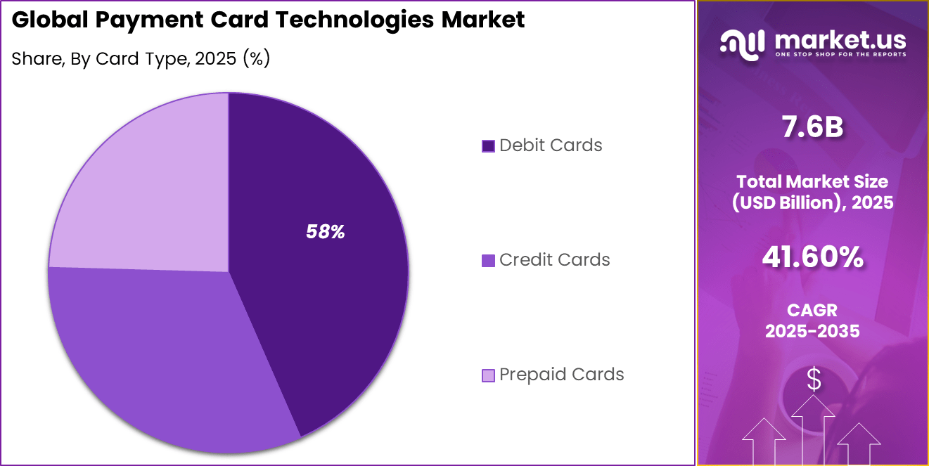 Payment Card Technologies Market Share