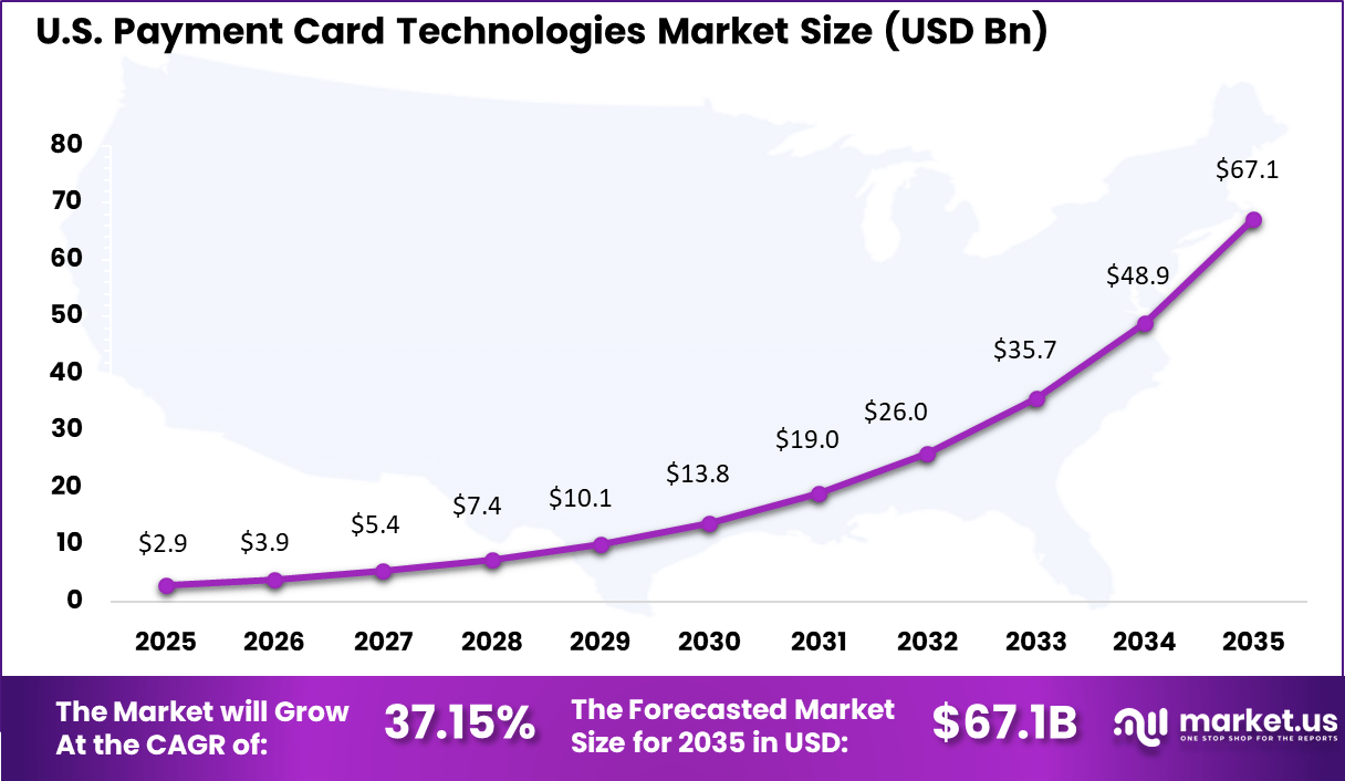 Payment Card Technologies Market Size