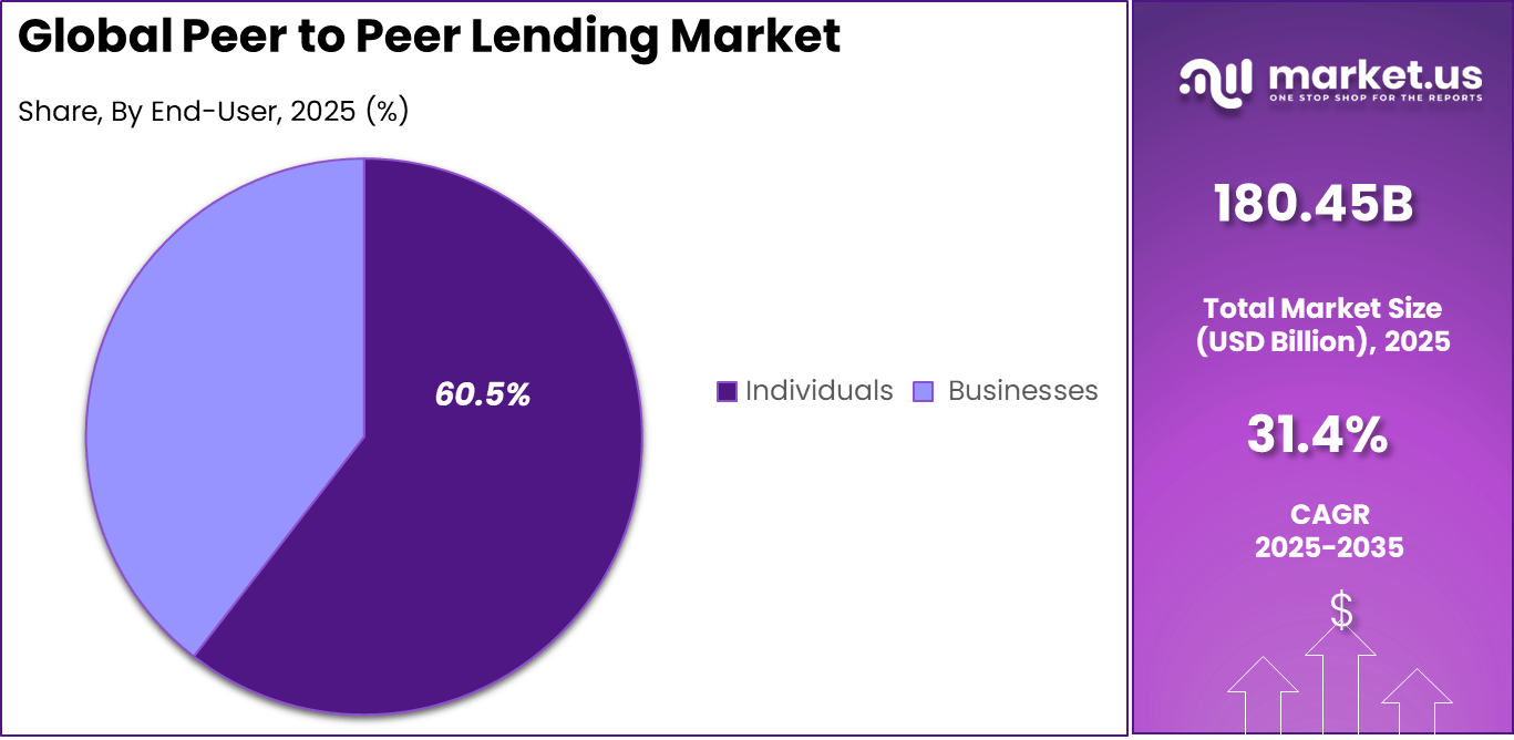 Peer to Peer Lending Market Share