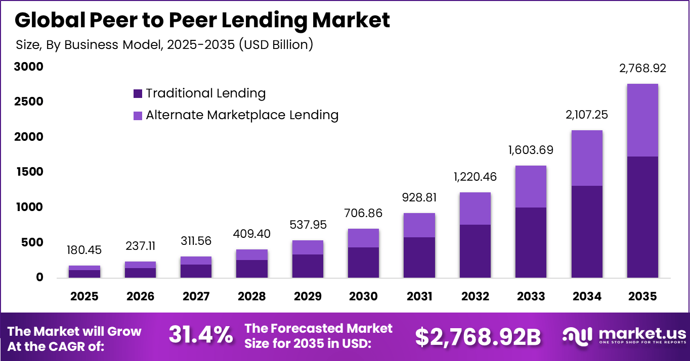 Peer to Peer Lending Market