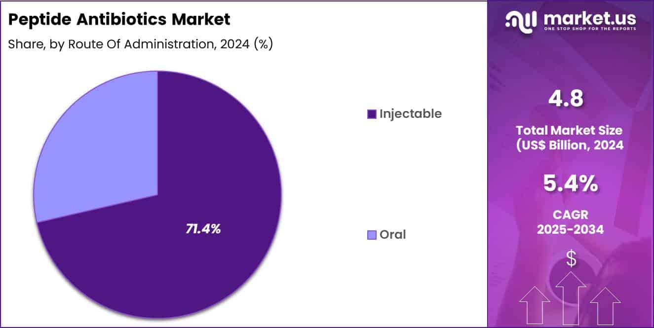 Peptide Antibiotics Market Share