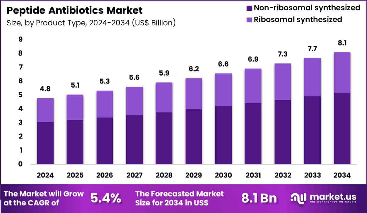Peptide Antibiotics Market Size