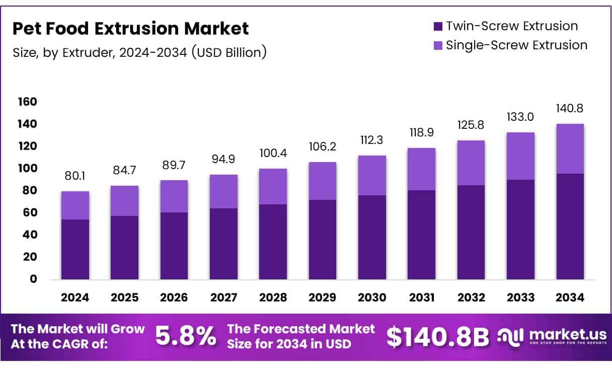Pet Food Extrusion Market Size, Share