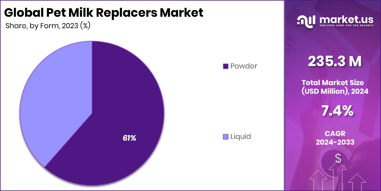 Pet Milk Replacers Market Share