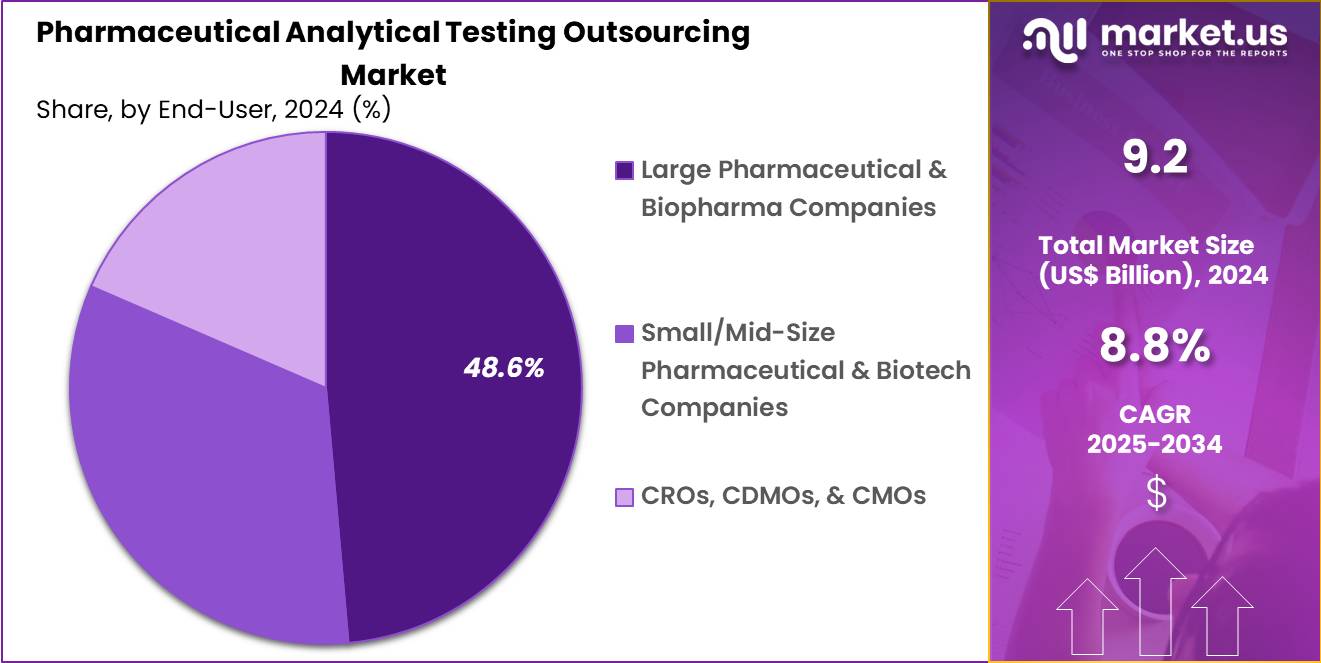 Pharmaceutical Analytical Testing Outsourcing Market Share