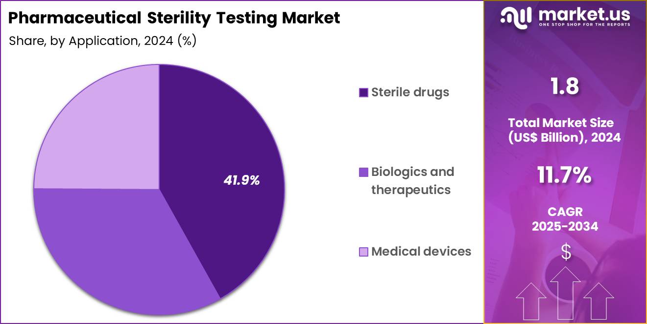 Pharmaceutical Sterility Testing Market Share