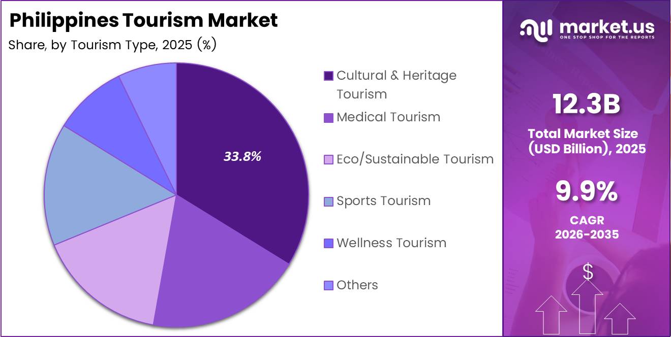Philippines Tourism Market Share Analysis Chart