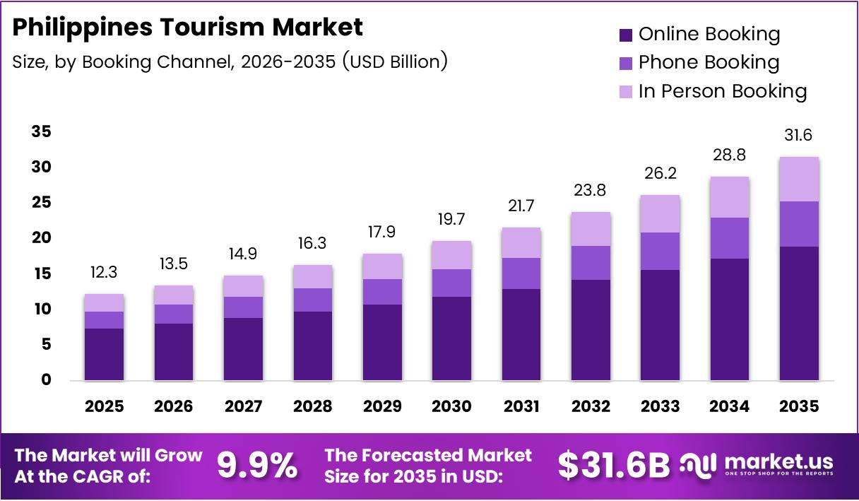 Philippines Tourism Market Size, Share