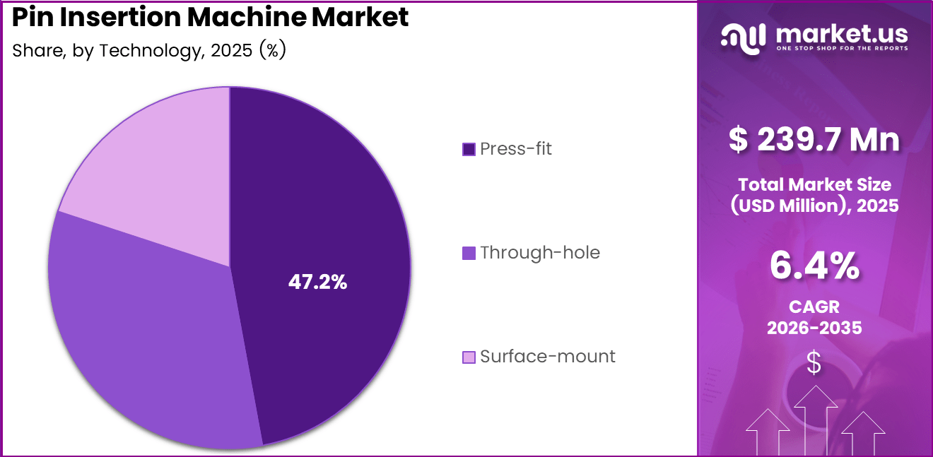 Pin Insertion Machine Market Share