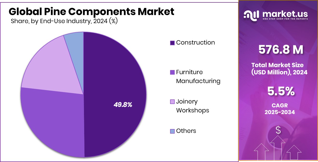 Pine Components Market Share