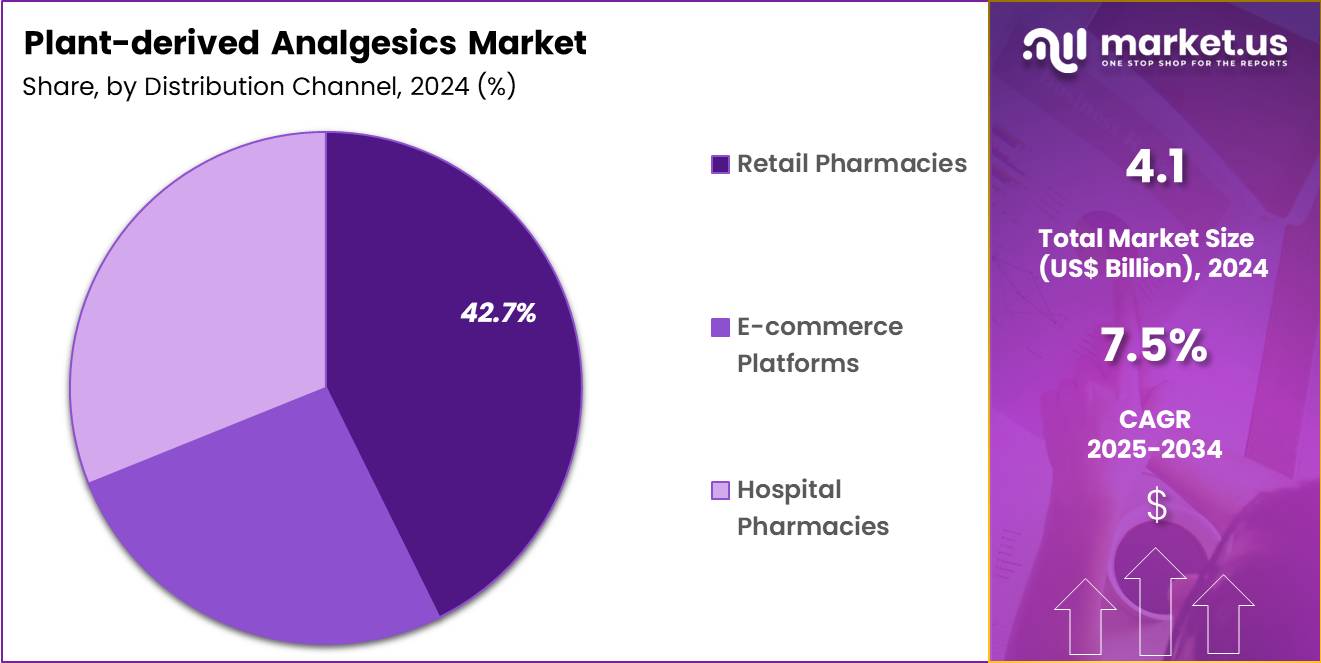 Plant-derived Analgesics Market Share