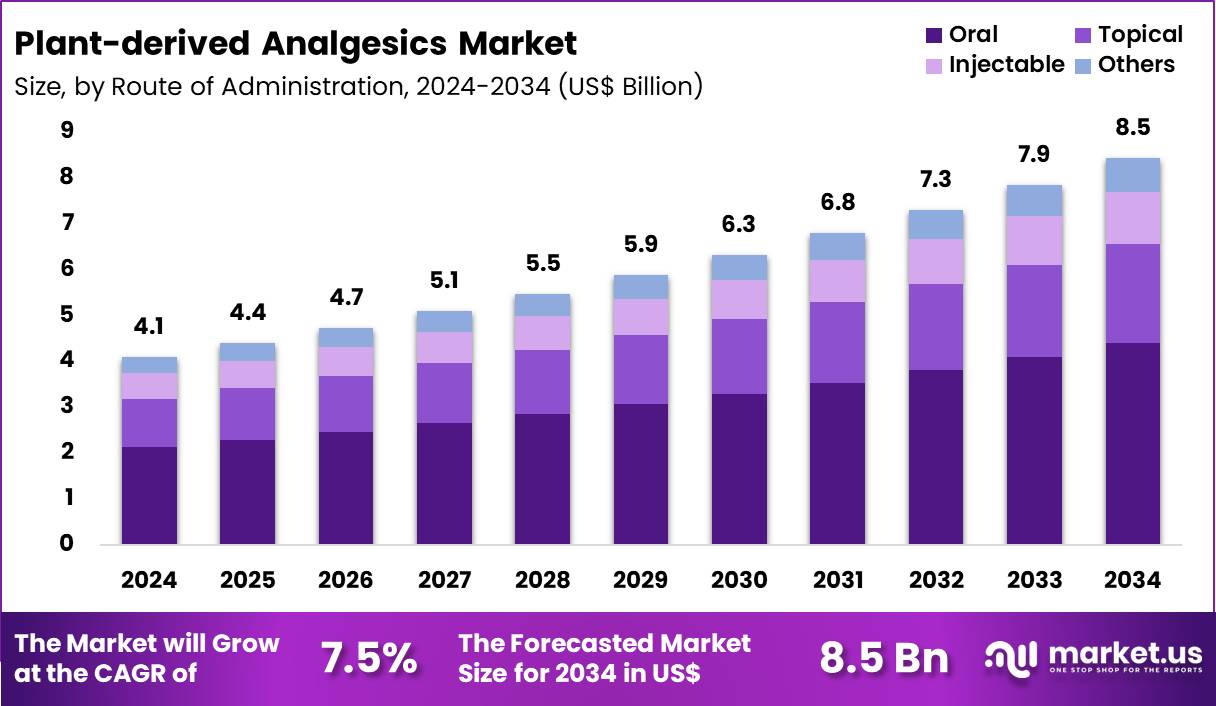 Plant-derived Analgesics Market Size