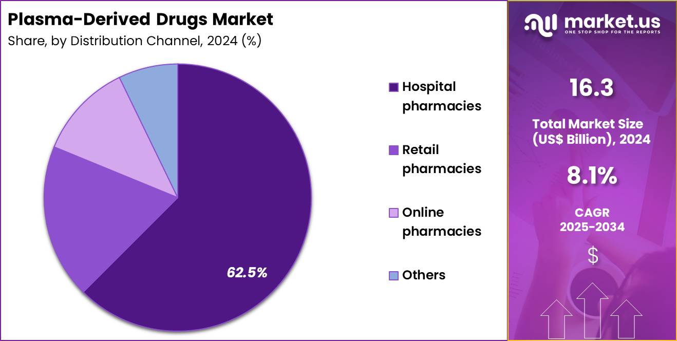 Plasma-Derived Drugs Market Share