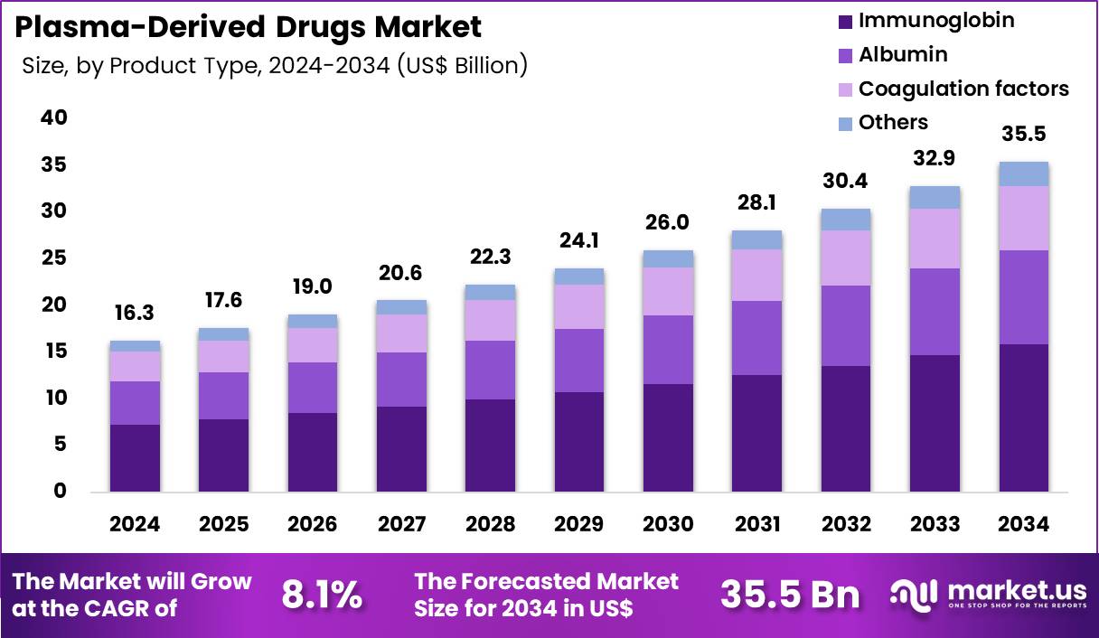 Plasma-Derived Drugs Market Size
