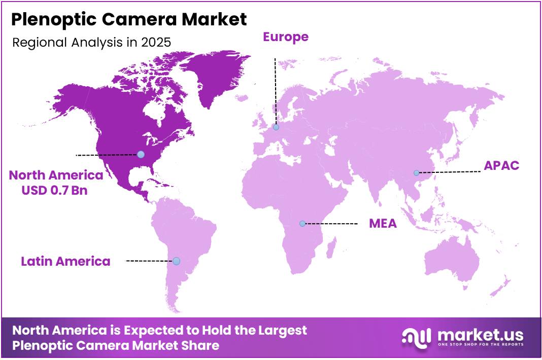 Plenoptic Camera Market Regional Analysis