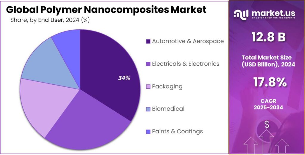 Polymer Nanocomposites Market Share