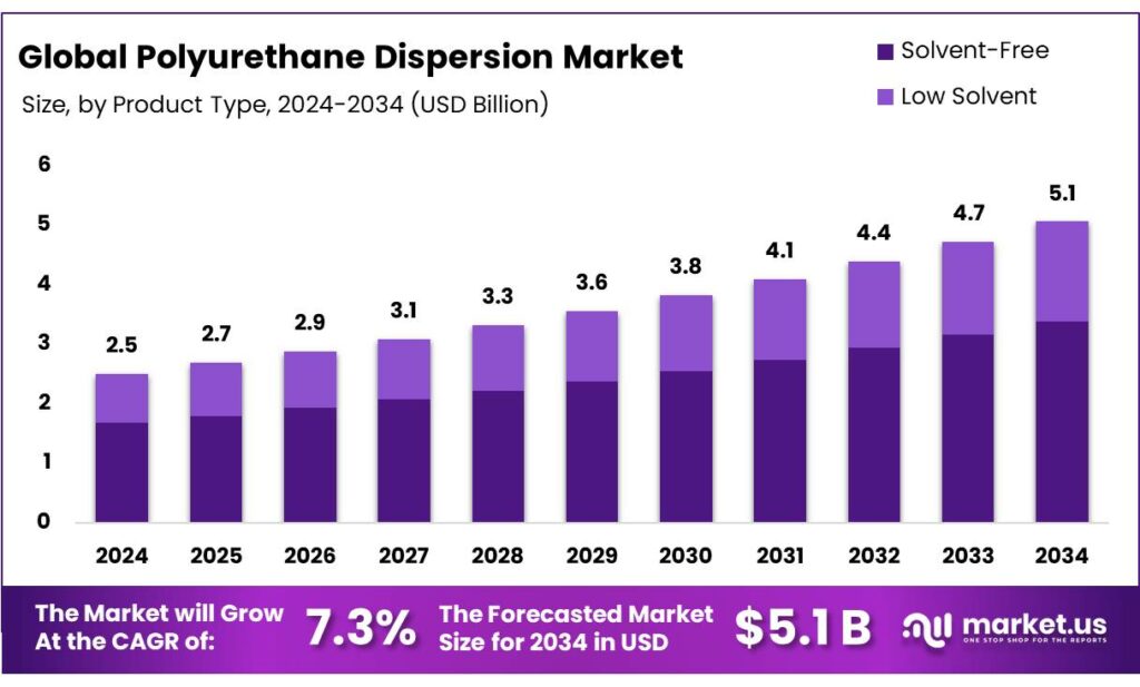 Polyurethane Dispersion Market