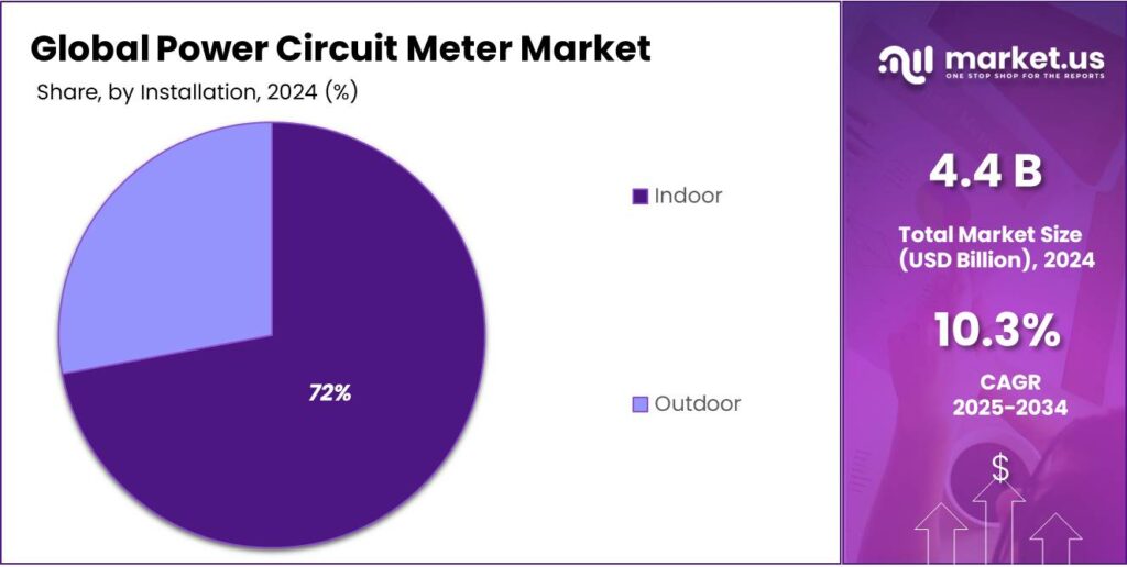 Power Circuit Meter Market Share