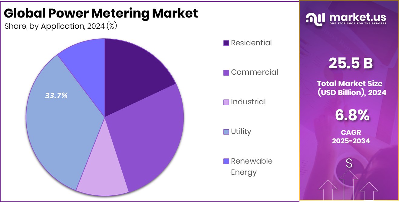 Power Metering Market Share