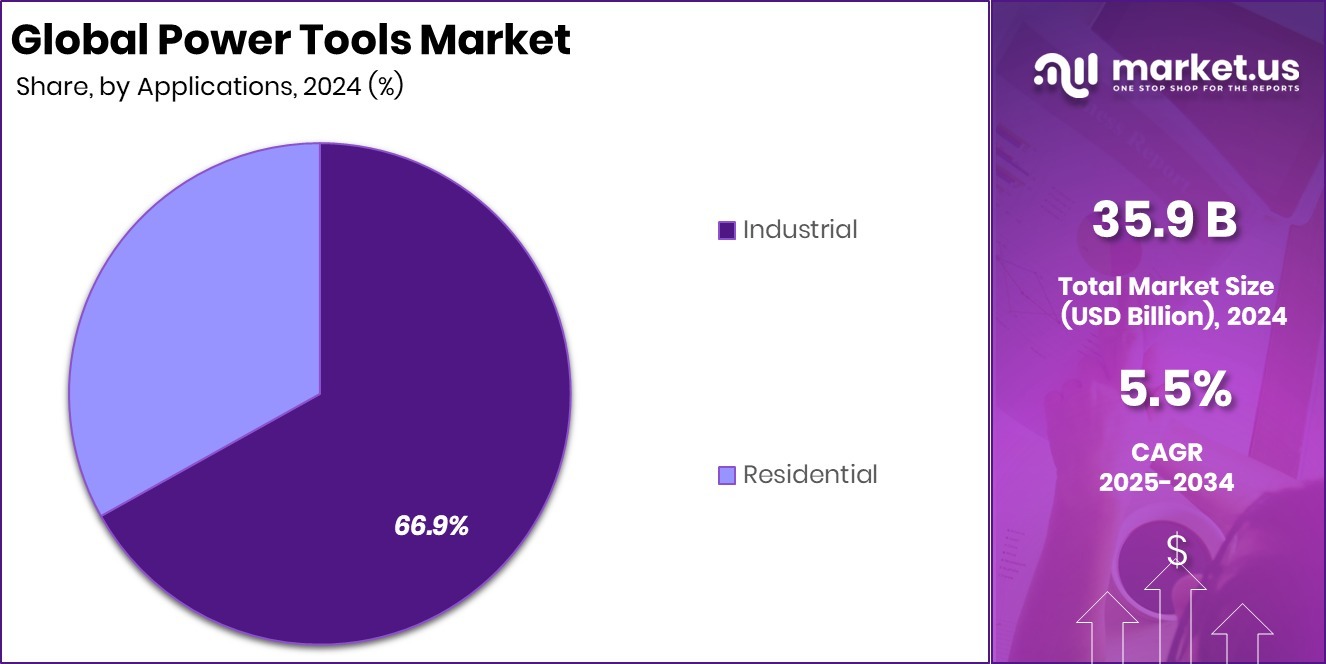 Power Tools Market Share