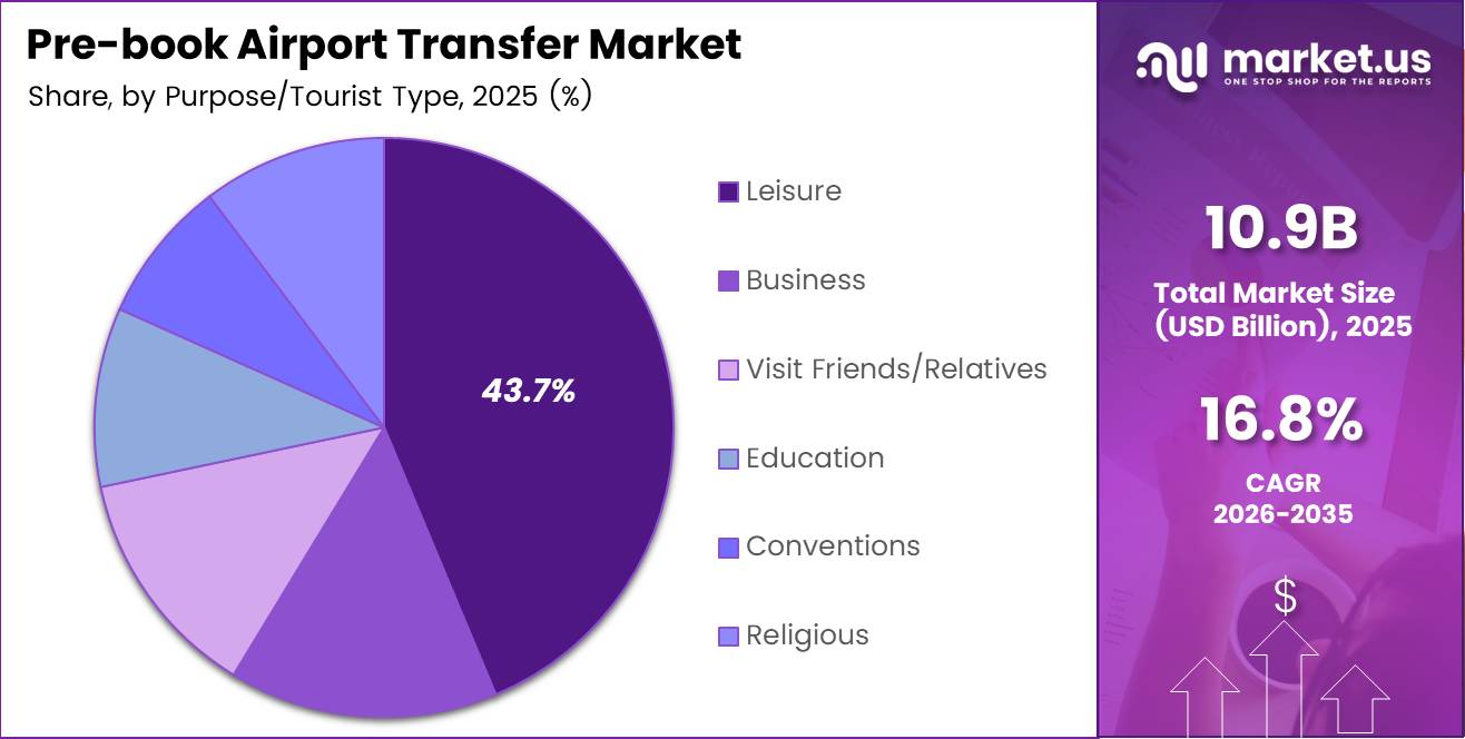Pre-book Airport Transfer Market Share Analysis Chart