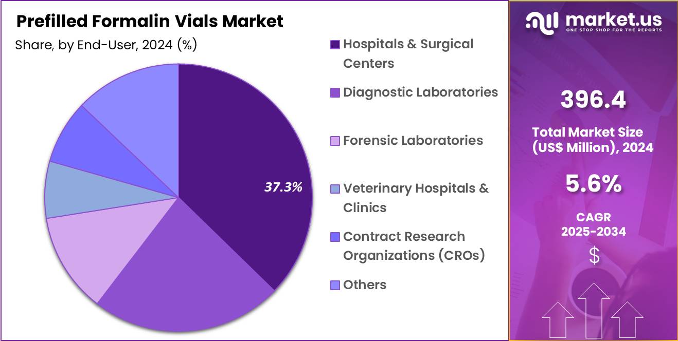 Prefilled Formalin Vials Market Share
