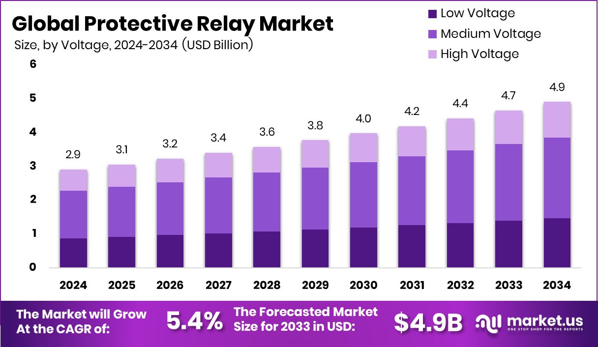 Protective Relay Market Size