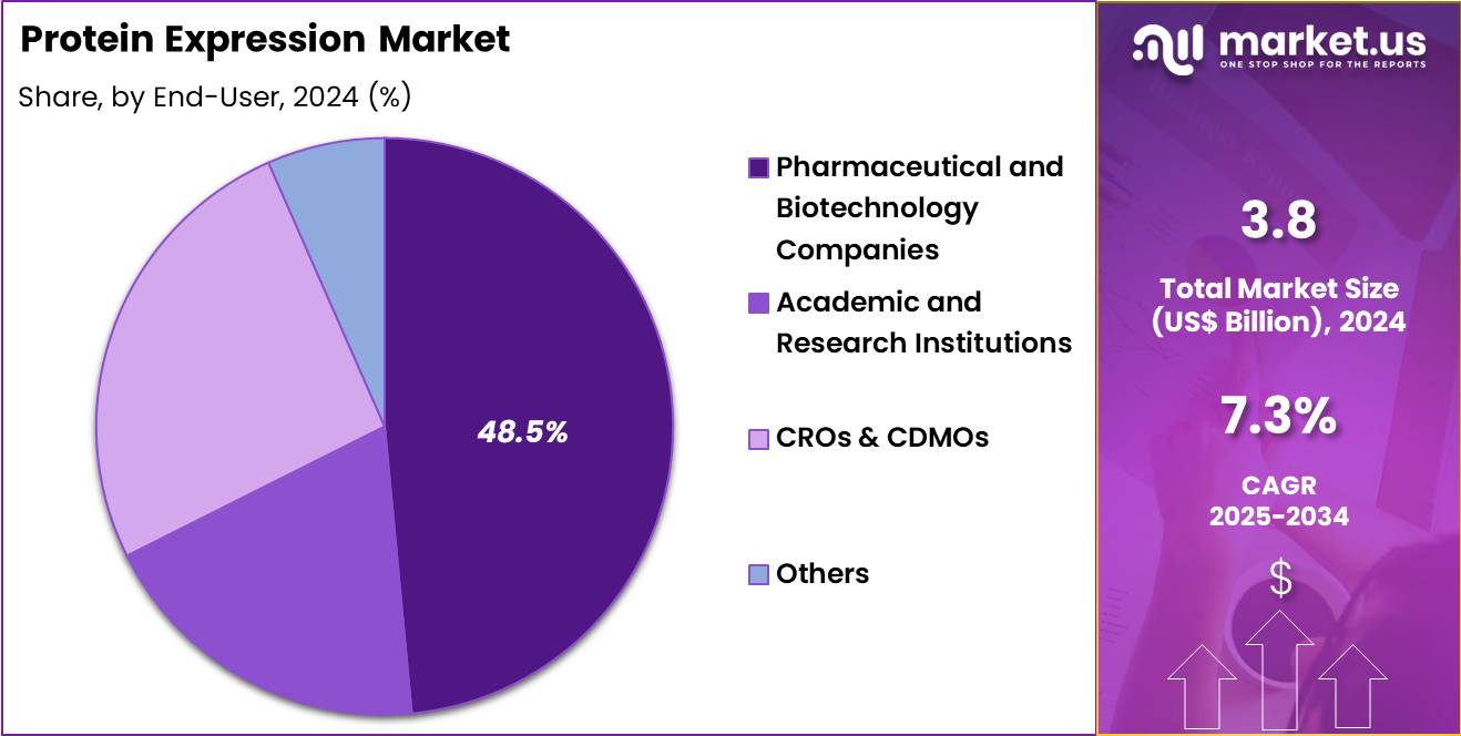 Protein Expression Market Share