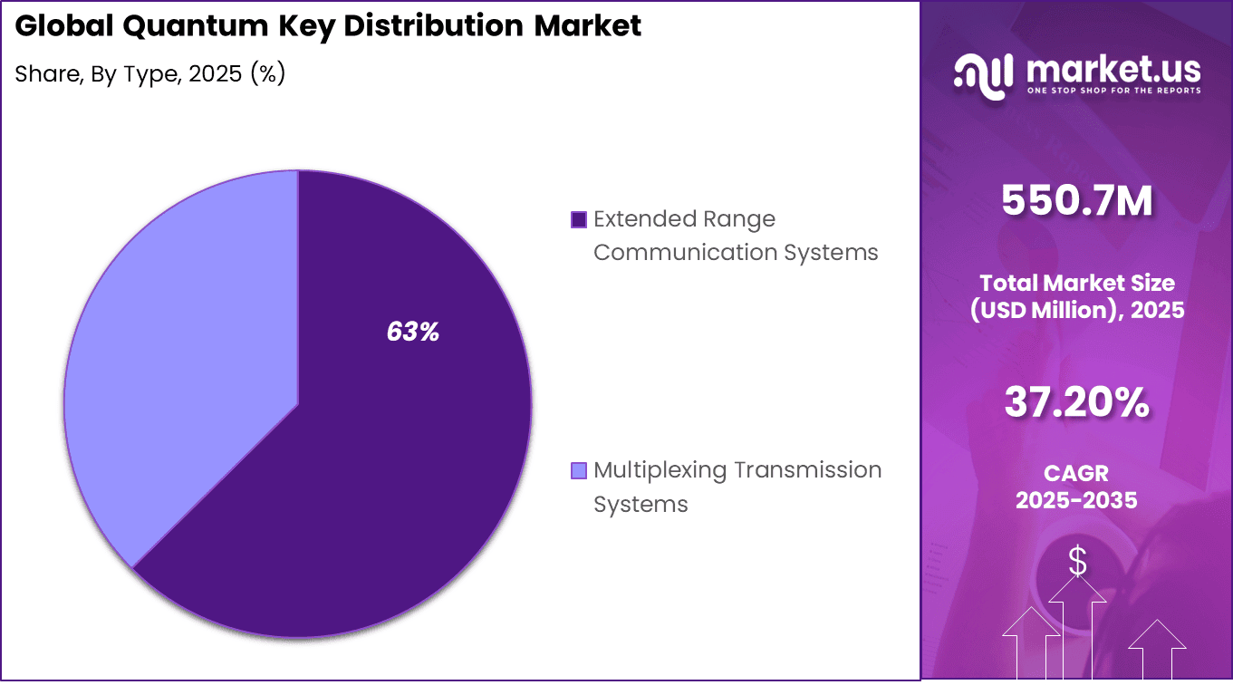 Quantum Key Distribution Market Share