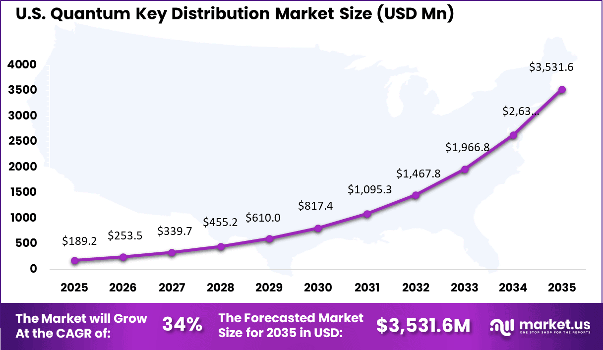 Quantum Key Distribution Market Size