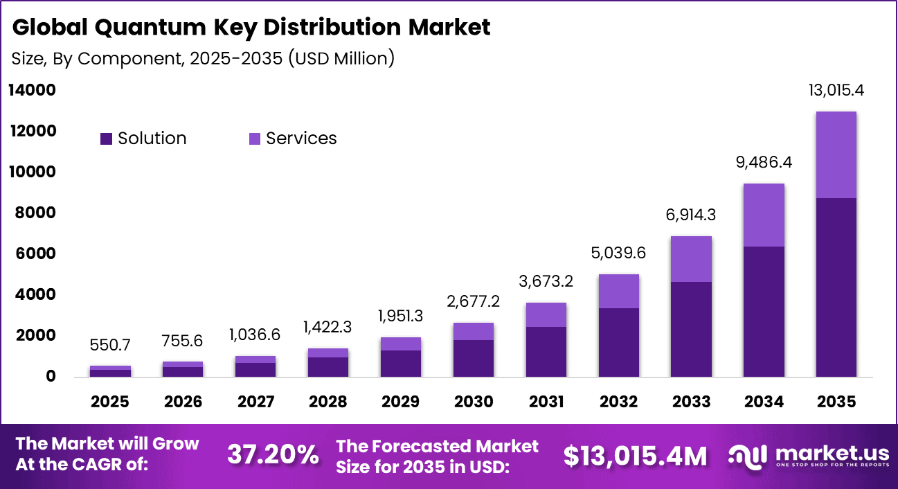 Quantum Key Distribution Market