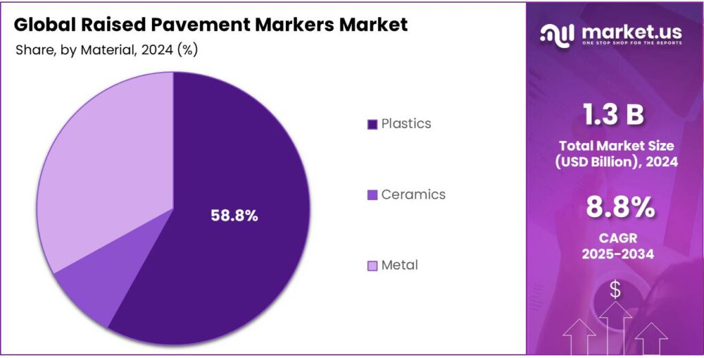 Raised Pavement Markers Market Share